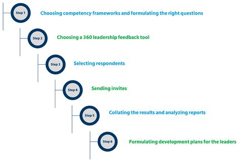 360 feedback questions for leadership